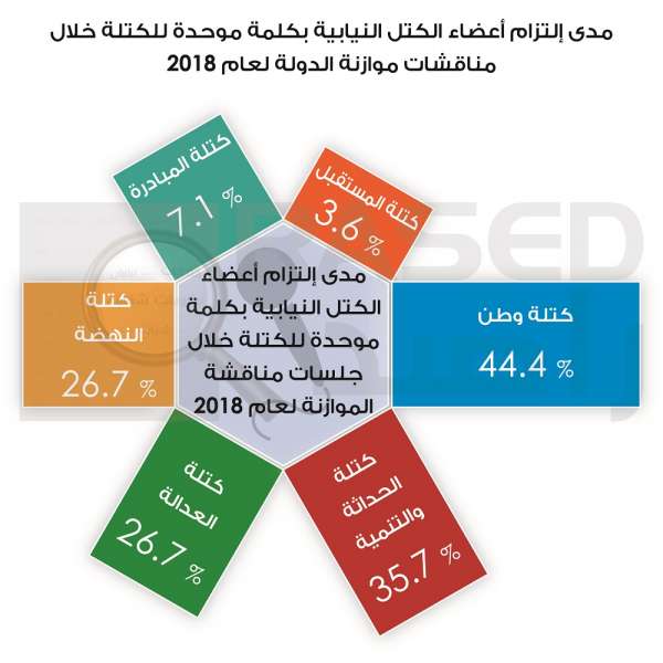 راصد: جلسات الموازنة كانت فاقدة النصاب في بعض الاحيان، وعدد الحاضرين ارتفع عند التصويت!