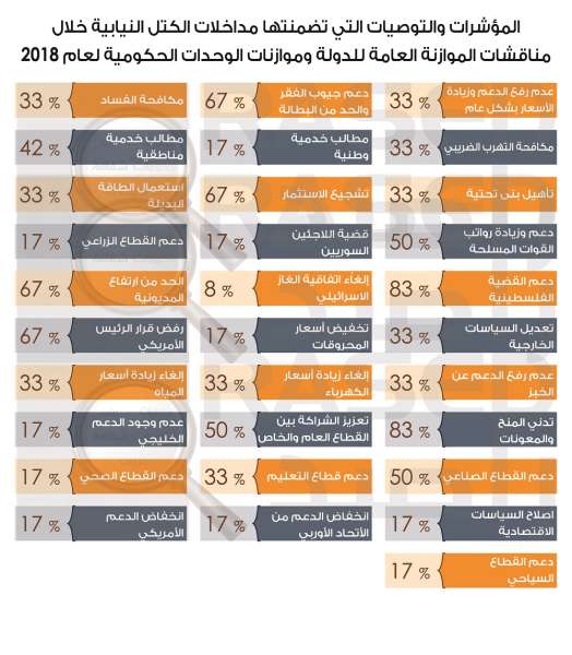 راصد: جلسات الموازنة كانت فاقدة النصاب في بعض الاحيان، وعدد الحاضرين ارتفع عند التصويت!