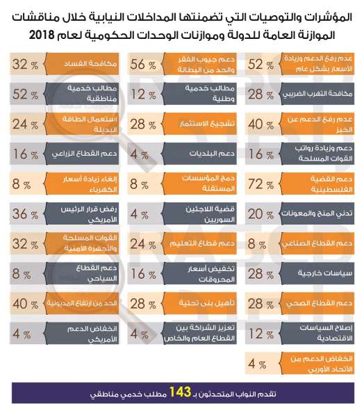 راصد: جلسات الموازنة كانت فاقدة النصاب في بعض الاحيان، وعدد الحاضرين ارتفع عند التصويت!