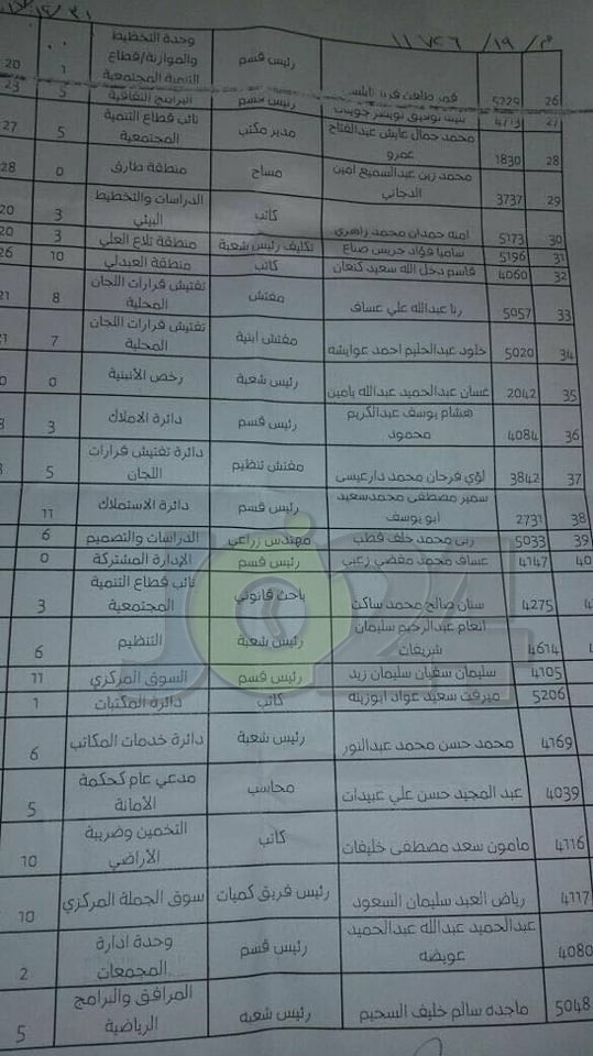 احالات على التقاعد تشمل مستشارين ورؤساء اقسام في الامانة - اسماء