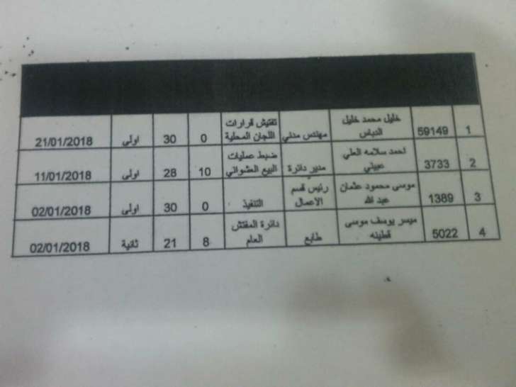 احالات على التقاعد تشمل مستشارين ورؤساء اقسام في الامانة - اسماء