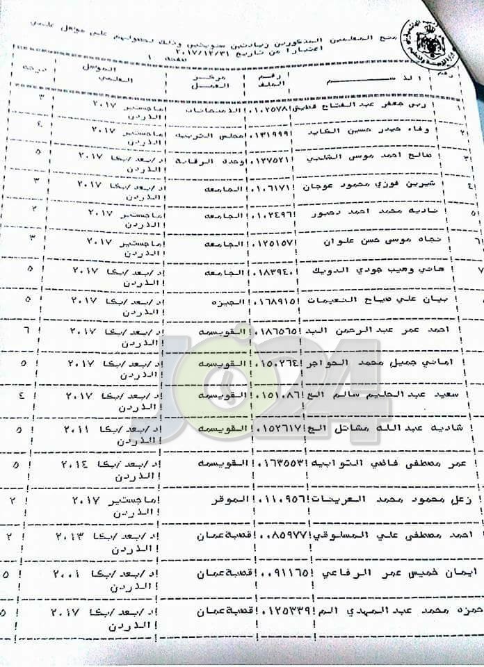 الرزاز يوافق على منح موظفين الزيادة السنوية - اسماء