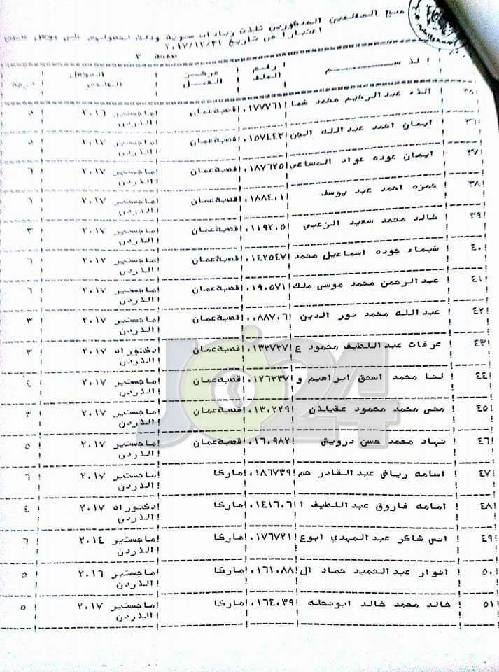 الرزاز يوافق على منح موظفين الزيادة السنوية - اسماء