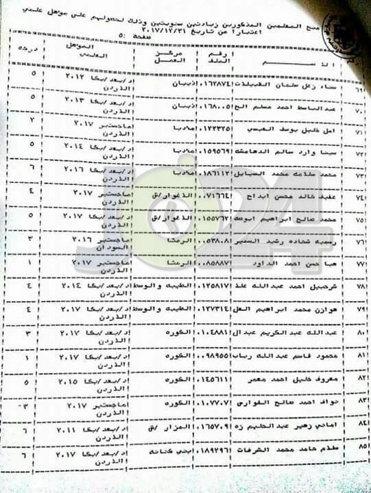 الرزاز يوافق على منح موظفين الزيادة السنوية - اسماء