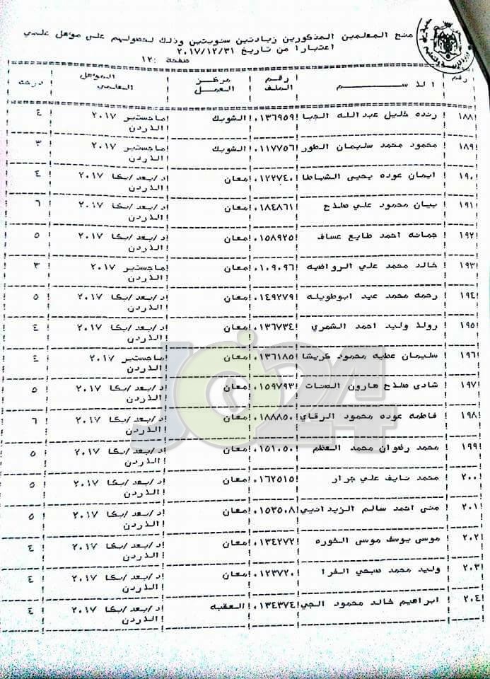 الرزاز يوافق على منح موظفين الزيادة السنوية - اسماء