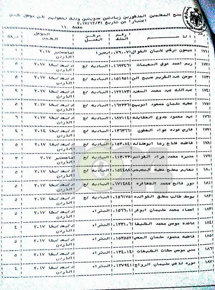 الرزاز يوافق على منح موظفين الزيادة السنوية - اسماء