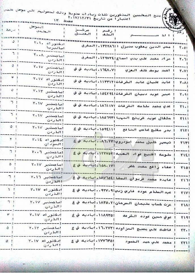 الرزاز يوافق على منح موظفين الزيادة السنوية - اسماء