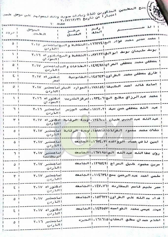الرزاز يوافق على منح موظفين الزيادة السنوية - اسماء