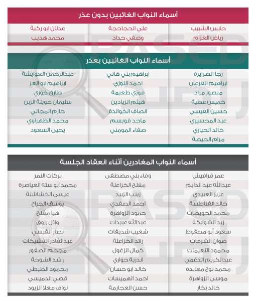 راصد ينشر أسماء النواب الملتزمين وغير الملتزمين بحضور جلسة ما بعد قرارات الرفع