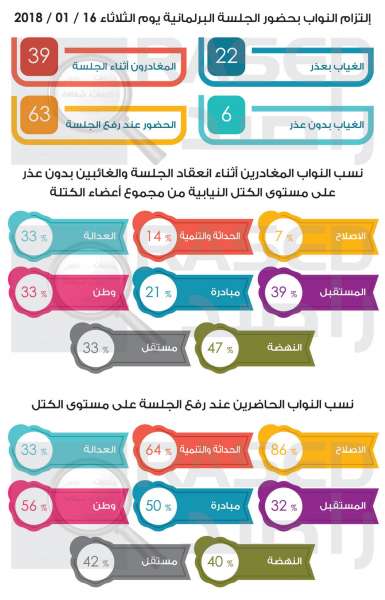 راصد ينشر أسماء النواب الملتزمين وغير الملتزمين بحضور جلسة ما بعد قرارات الرفع