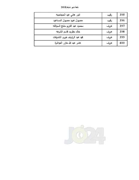 دفعة جديدة من صندوق اسكان ضباط القوات المسلحة - أسماء