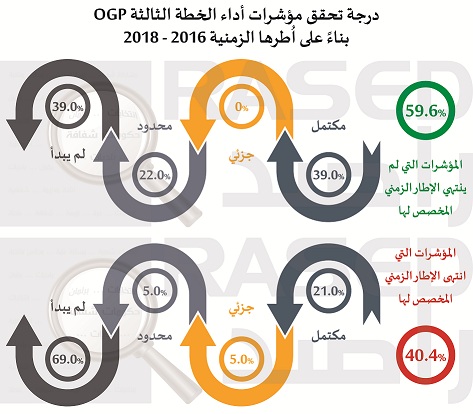 راصد يصدر تقريراً حول الأداء الحكومي خلال العام 2017 