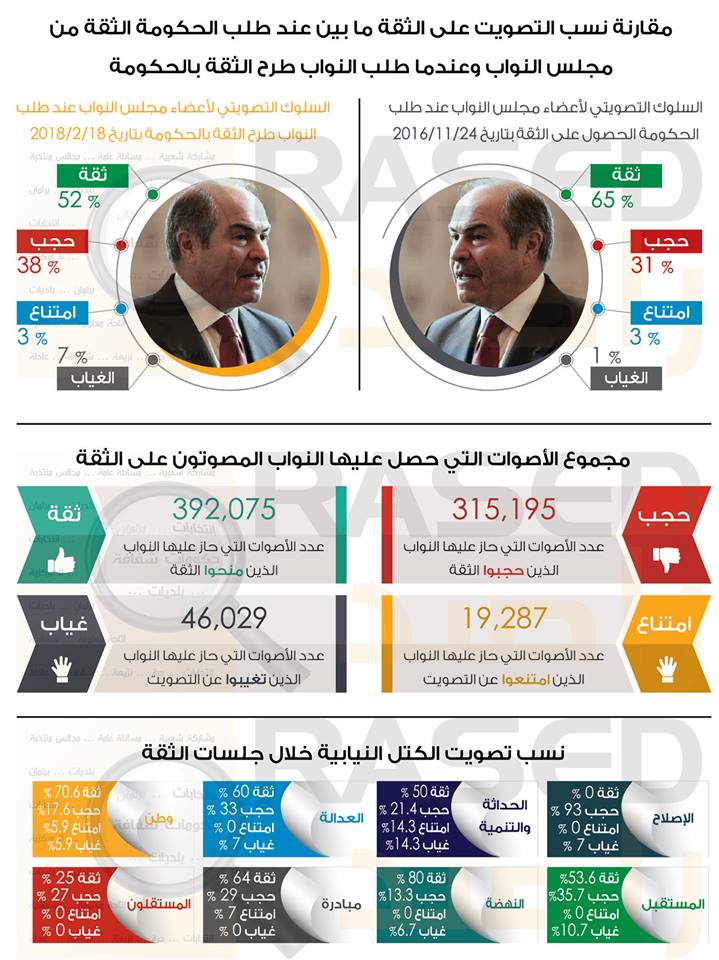 راصد: العقبة حجبت الثقة.. وأربع دوائر لم يحجب أي نائب منها الثقة - انفوغرافيك 