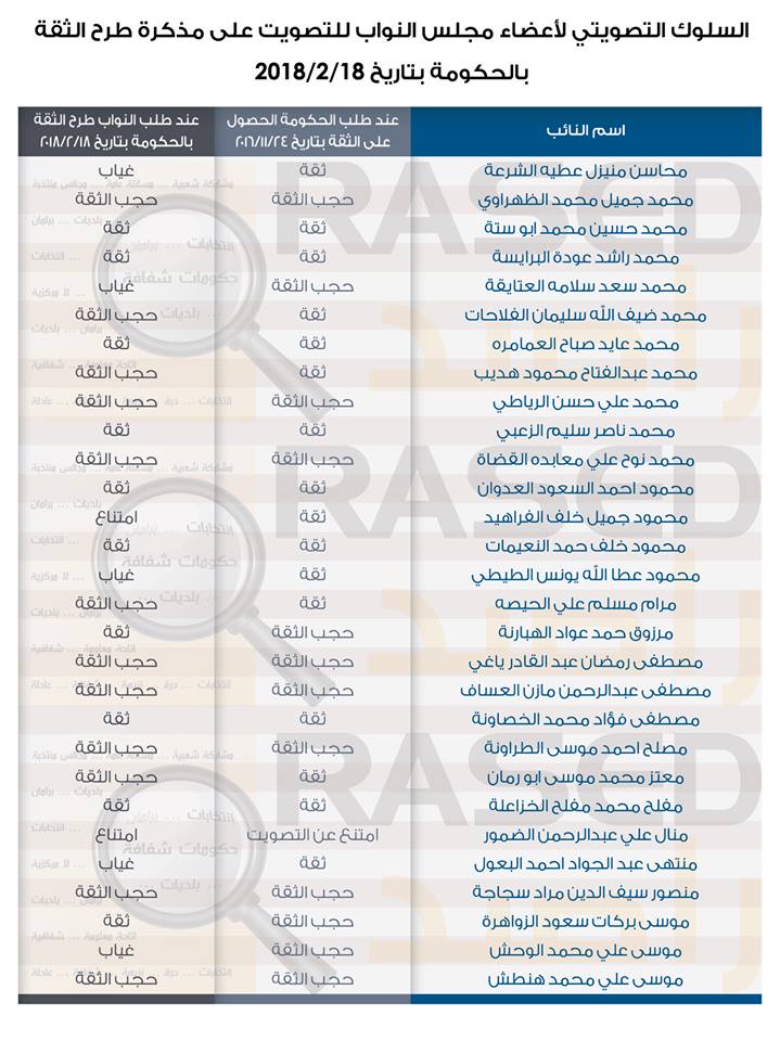 راصد: العقبة حجبت الثقة.. وأربع دوائر لم يحجب أي نائب منها الثقة - انفوغرافيك 