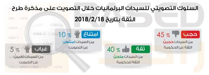 راصد: العقبة حجبت الثقة.. وأربع دوائر لم يحجب أي نائب منها الثقة - انفوغرافيك 