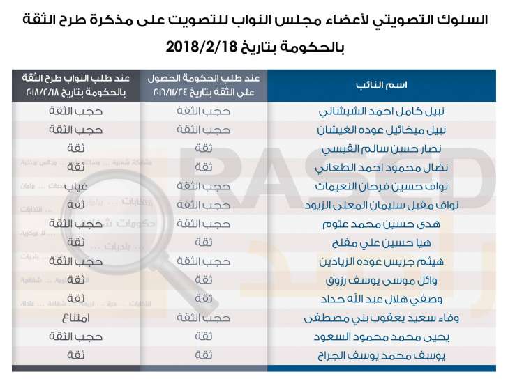 راصد: العقبة حجبت الثقة.. وأربع دوائر لم يحجب أي نائب منها الثقة - انفوغرافيك 