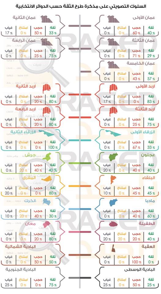 راصد: العقبة حجبت الثقة.. وأربع دوائر لم يحجب أي نائب منها الثقة - انفوغرافيك 