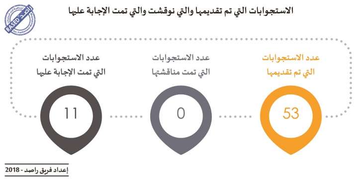 37 نائبا لم يوجهوا أي سؤال طيلة عام كامل، و995 يوما حصيلة غياب النواب - انفوغرافيك