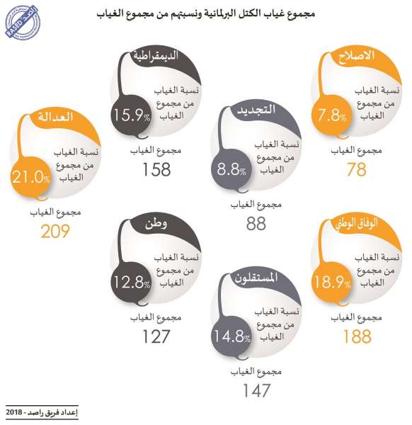 37 نائبا لم يوجهوا أي سؤال طيلة عام كامل، و995 يوما حصيلة غياب النواب - انفوغرافيك