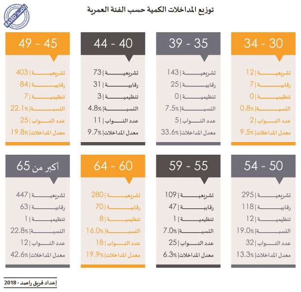 37 نائبا لم يوجهوا أي سؤال طيلة عام كامل، و995 يوما حصيلة غياب النواب - انفوغرافيك