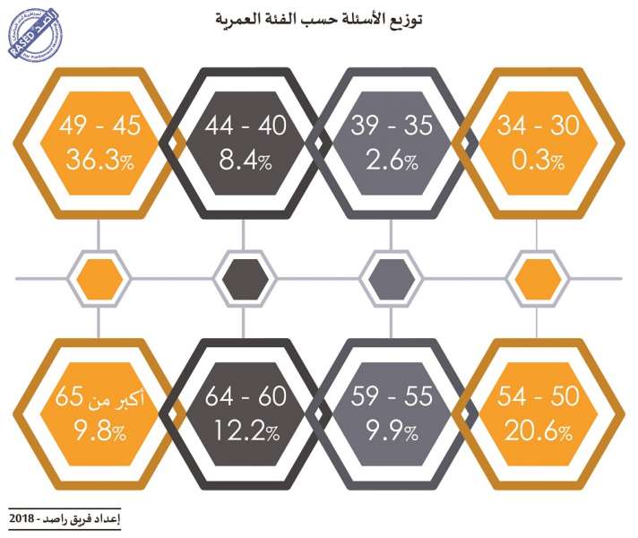 37 نائبا لم يوجهوا أي سؤال طيلة عام كامل، و995 يوما حصيلة غياب النواب - انفوغرافيك