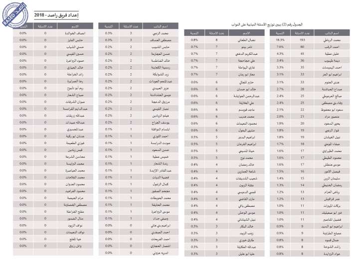 37 نائبا لم يوجهوا أي سؤال طيلة عام كامل، و995 يوما حصيلة غياب النواب - انفوغرافيك