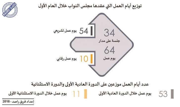 37 نائبا لم يوجهوا أي سؤال طيلة عام كامل، و995 يوما حصيلة غياب النواب - انفوغرافيك