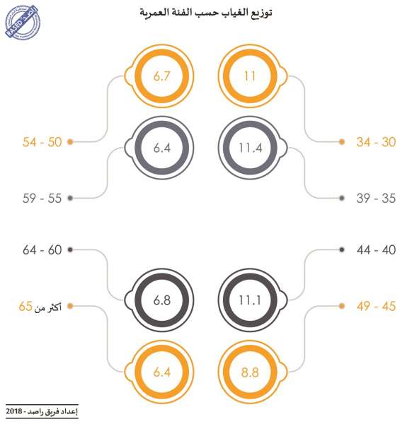 37 نائبا لم يوجهوا أي سؤال طيلة عام كامل، و995 يوما حصيلة غياب النواب - انفوغرافيك