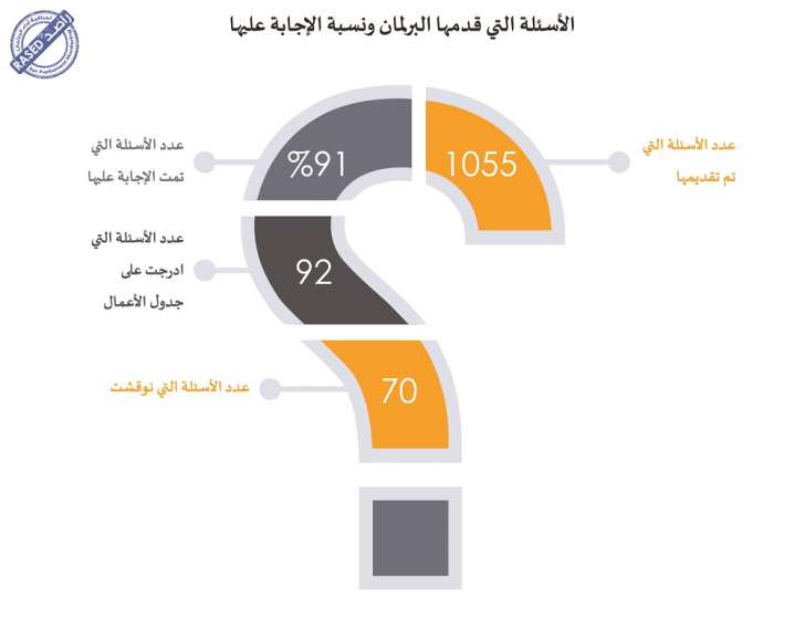 37 نائبا لم يوجهوا أي سؤال طيلة عام كامل، و995 يوما حصيلة غياب النواب - انفوغرافيك