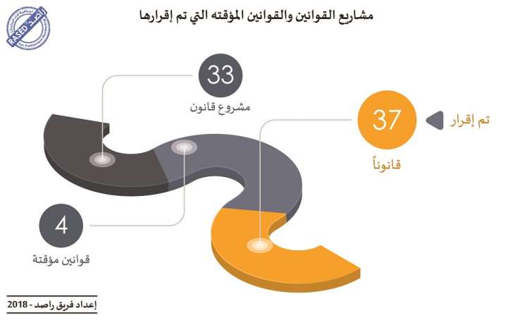 37 نائبا لم يوجهوا أي سؤال طيلة عام كامل، و995 يوما حصيلة غياب النواب - انفوغرافيك