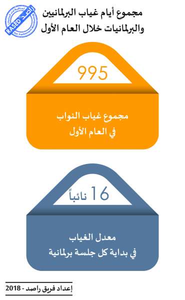 37 نائبا لم يوجهوا أي سؤال طيلة عام كامل، و995 يوما حصيلة غياب النواب - انفوغرافيك