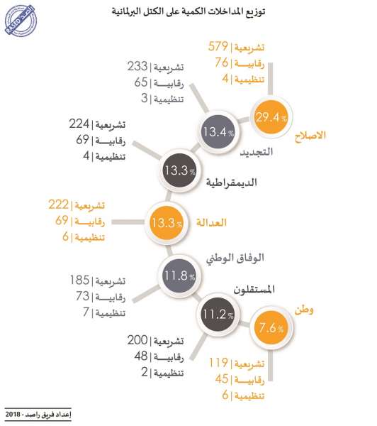 37 نائبا لم يوجهوا أي سؤال طيلة عام كامل، و995 يوما حصيلة غياب النواب - انفوغرافيك