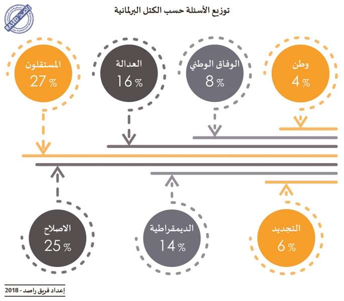 37 نائبا لم يوجهوا أي سؤال طيلة عام كامل، و995 يوما حصيلة غياب النواب - انفوغرافيك