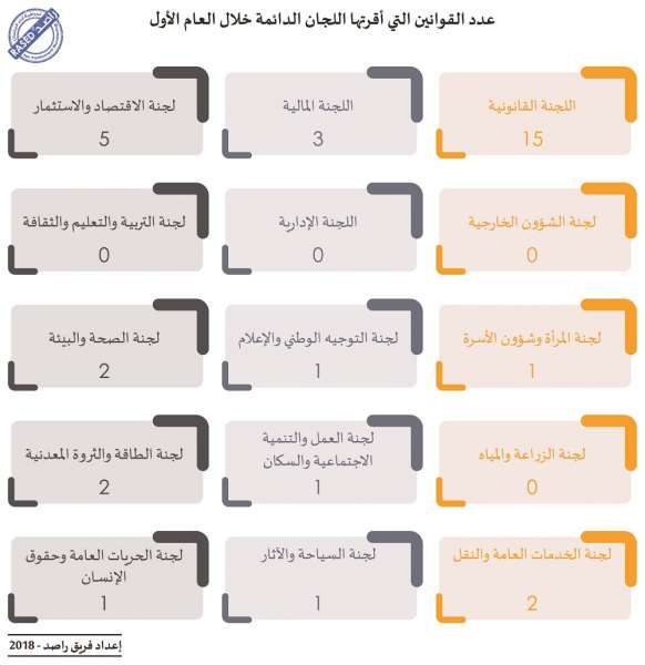 37 نائبا لم يوجهوا أي سؤال طيلة عام كامل، و995 يوما حصيلة غياب النواب - انفوغرافيك