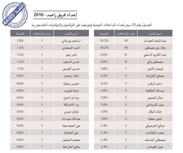 37 نائبا لم يوجهوا أي سؤال طيلة عام كامل، و995 يوما حصيلة غياب النواب - انفوغرافيك