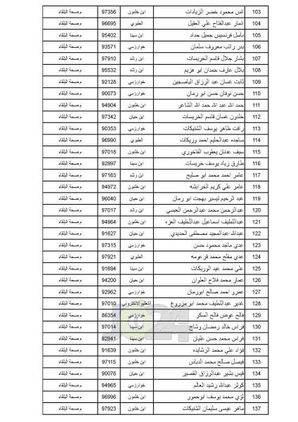 مدعوون للامتحان التنافسي في الصحة - أسماء