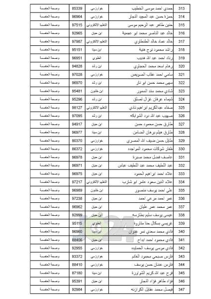 مدعوون للامتحان التنافسي في الصحة - أسماء