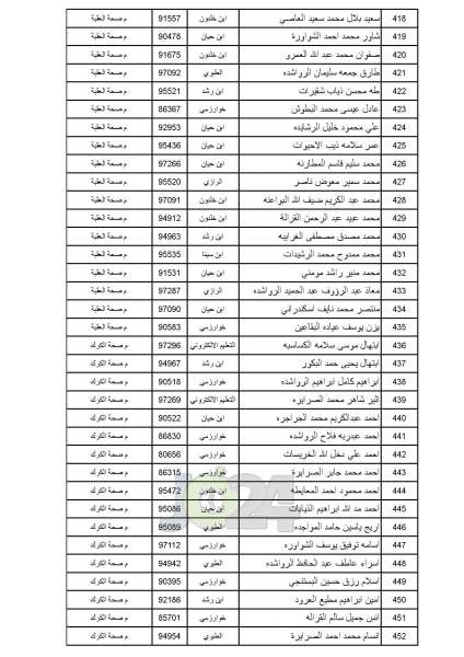 مدعوون للامتحان التنافسي في الصحة - أسماء