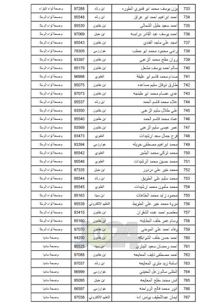 مدعوون للامتحان التنافسي في الصحة - أسماء