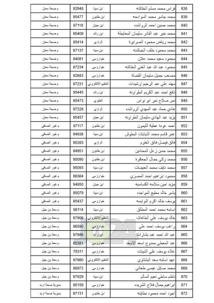 مدعوون للامتحان التنافسي في الصحة - أسماء