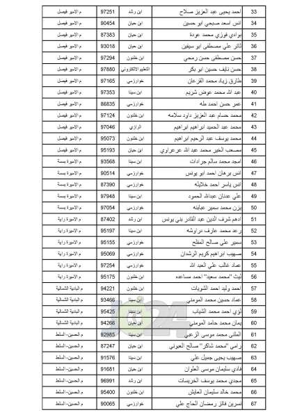 مدعوون للامتحان التنافسي في الصحة - أسماء