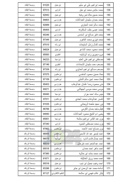 مدعوون للامتحان التنافسي في الصحة - أسماء