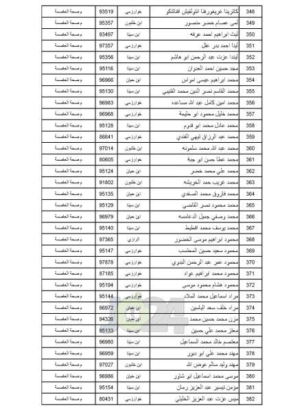 مدعوون للامتحان التنافسي في الصحة - أسماء