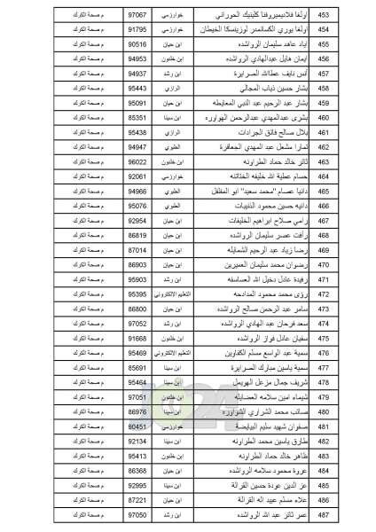 مدعوون للامتحان التنافسي في الصحة - أسماء