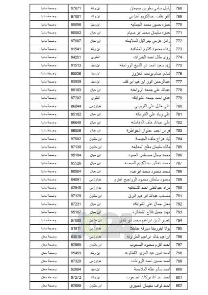 مدعوون للامتحان التنافسي في الصحة - أسماء