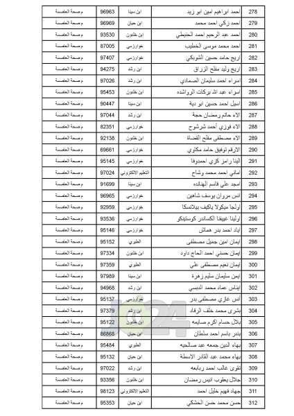 مدعوون للامتحان التنافسي في الصحة - أسماء