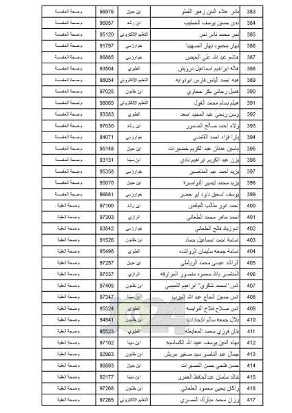 مدعوون للامتحان التنافسي في الصحة - أسماء