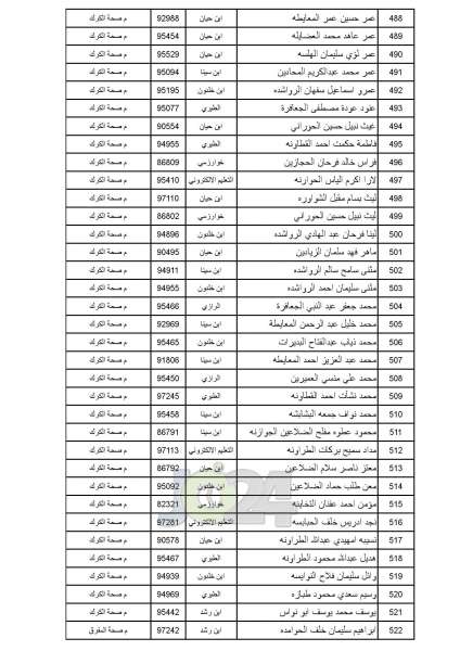 مدعوون للامتحان التنافسي في الصحة - أسماء