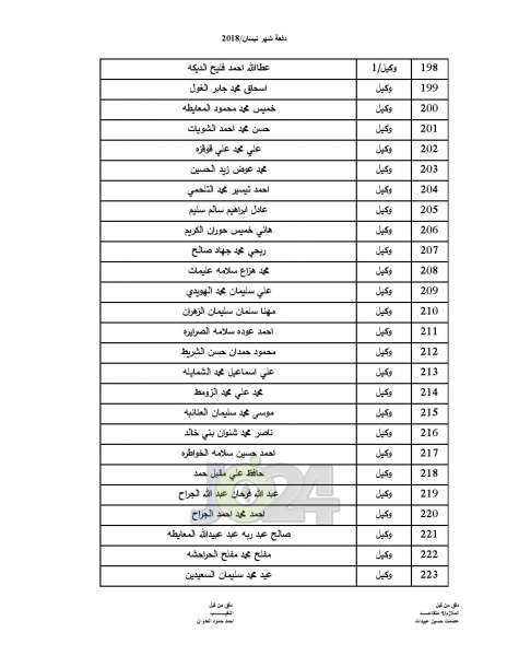 المستفيدون من صندوق اسكان ضباط القوات المسلحة الأردنية - اسماء