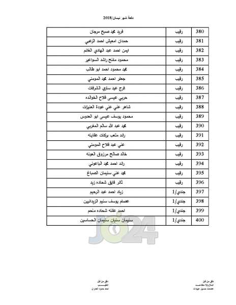 المستفيدون من صندوق اسكان ضباط القوات المسلحة الأردنية - اسماء